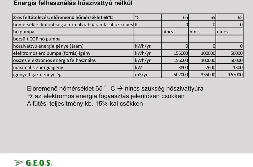 50000 összes elektromos energia felhasználás kwh/yr 156000 100000 50000 maximális energiaigény kw 3800 2600 1300 igényelt gázmennyiség m3/yr 502000 335000