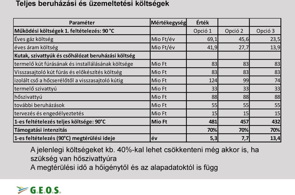 fúrásának és installálásának költsége Mio Ft 83 83 83 Visszasajtoló kút fúrás és előkészítés költség Mio Ft 83 83 83 izolált cső a hőcserélőtől a visszasajtoló kútig Mio Ft 124 99 74 termelő