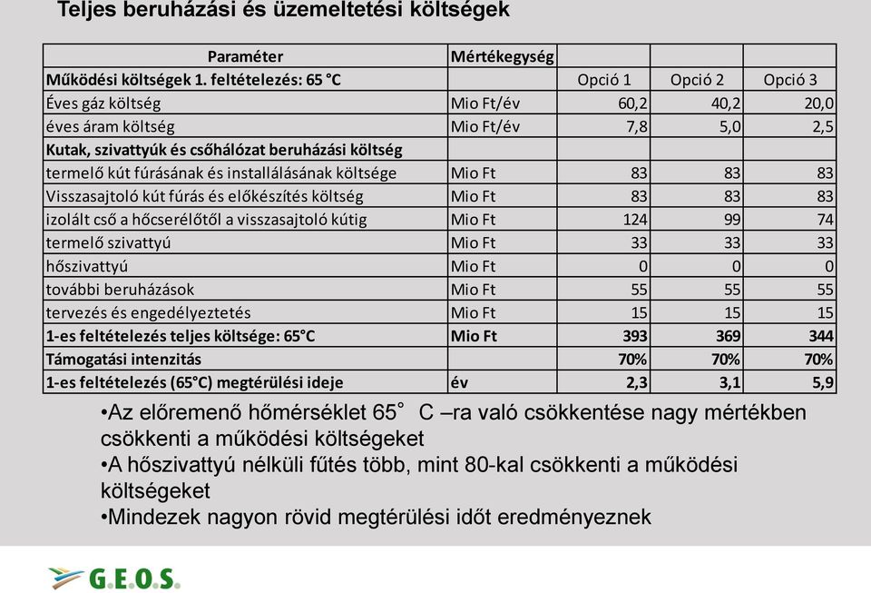 és installálásának költsége Mio Ft 83 83 83 Visszasajtoló kút fúrás és előkészítés költség Mio Ft 83 83 83 izolált cső a hőcserélőtől a visszasajtoló kútig Mio Ft 124 99 74 termelő szivattyú Mio Ft