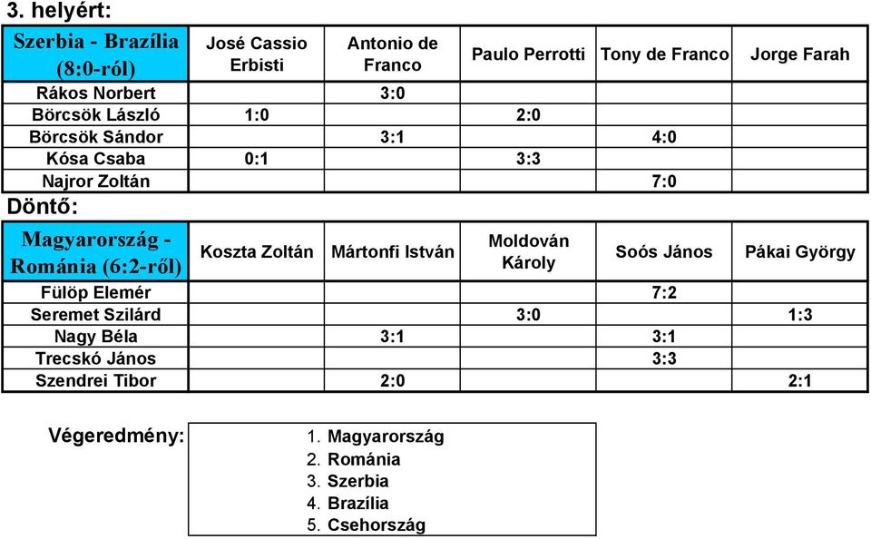 Koszta Zoltán Mártonfi István Moldován Károly Soós János Fülöp Elemér 7:2 3:0 1:3 Nagy Béla 3:1 3:1