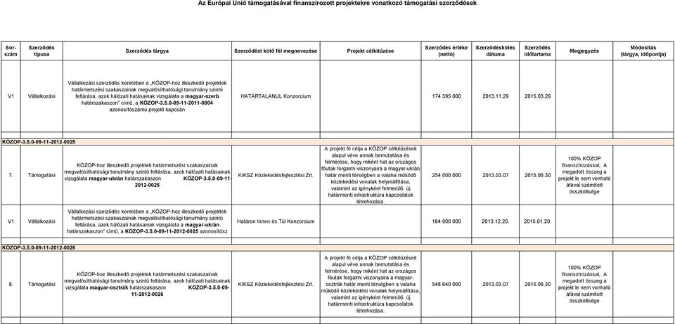 5.0-09-11-2012-0025 azonosítósz főutak forgalmi viszonyaira a magyar-ukrán működő közlekedési vonalak helyreállítása, 254 000 000 2013.03.07 2015.06.