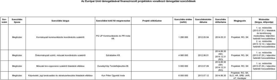 4 980 000 2012.06.01 Megbízási Műszaki terv-opponensi szakérői feladatok ellátása Dunatáj-Kép Területfejlesztési Bt. 5 000 000 2012.07.09 2014,06.30 (SK) 2014.12.31 (RO) 2014,06.30 (SK) 2014.12.31 (RO) Megbízási Képviseleti, jogi tanácsadási és okiratszerkesztési feladatok ellátása Kun Péter Ügyvédi Iroda 6 000 000 2013.