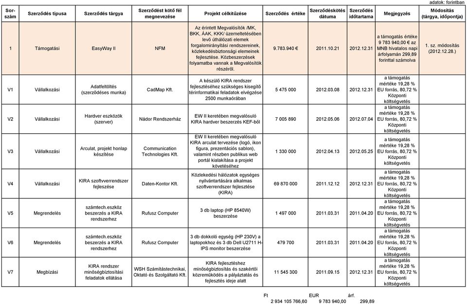 12.31 értéke 9 783 940,00 az MNB hivatalos napi árfolyamán 299,89 forinttal számolva (2012.12.28.