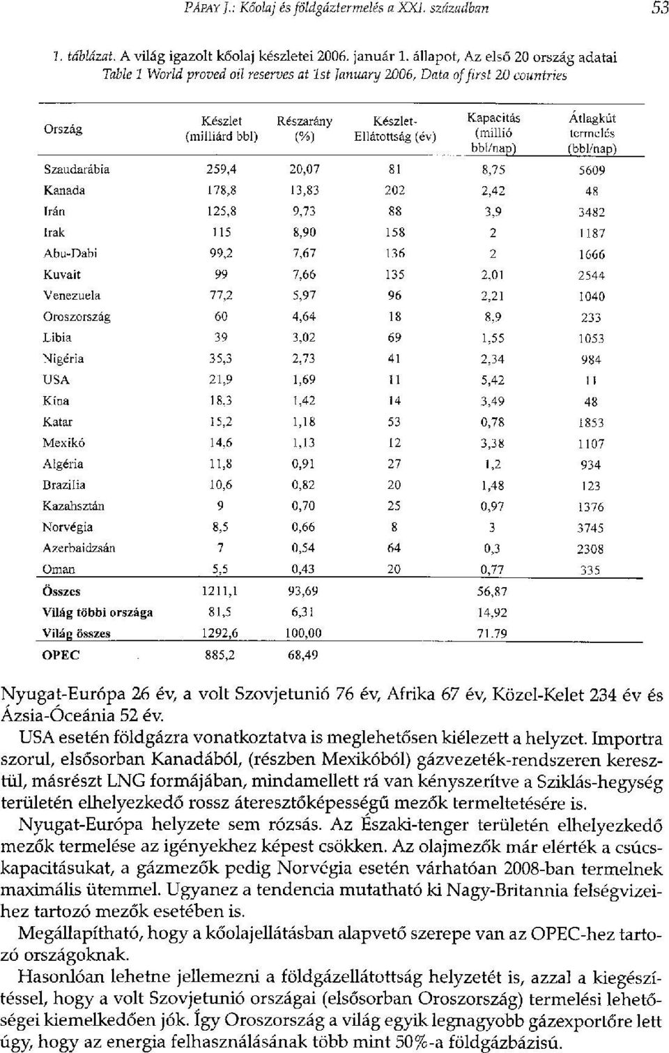 (millió bbí/nap) Átíagkút termelés (bbl/nap) Szaudarábia 259,4 20,07 81 8,75 5609 Kanada 178,8 13,83 202 2,42 48 Irán 125,8 9,73 88 3,9 3482 Irak 115 8,90 158 2 1187 Abu-Dabi 99,2 7,67 136 2 1666