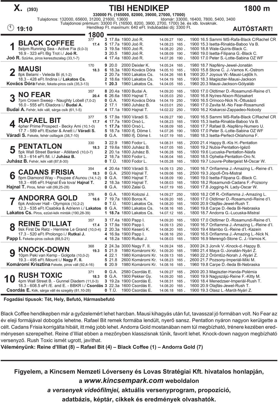 1 5stpm Running Sea - Active Fia (9,0-3) 3 19.5a 1600 Joó R. 14.08.20 250. 1600 18.8 Wale-Quiris-Black C. 16.9-323 eft /Bg Trot i./ Joó R. 3 20.5 1980 Joó R. 14.08.09 190. 1960 19.0 Isetta-Filipana G.
