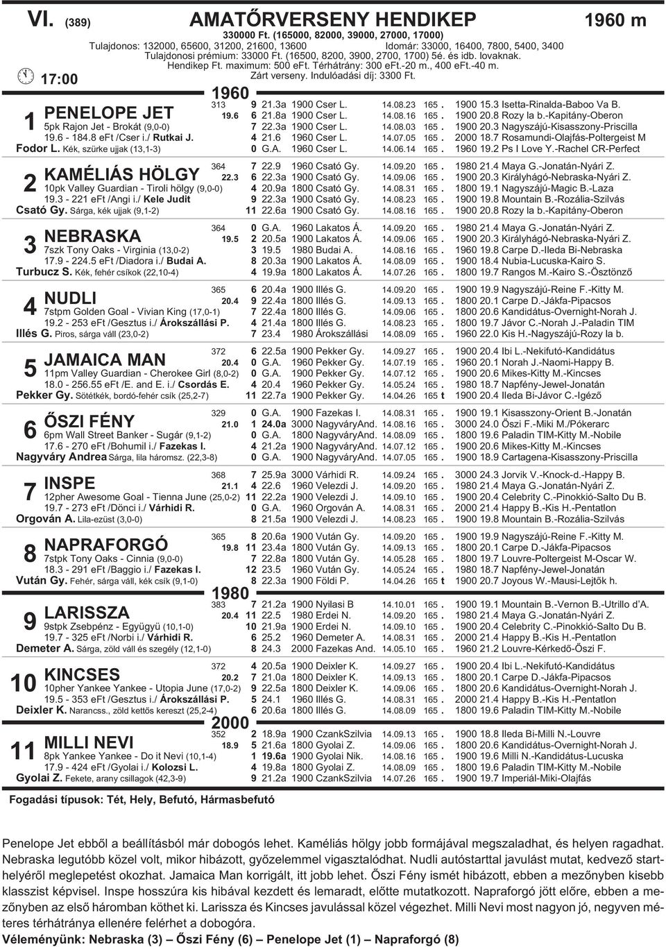14.08.16 165. 1900 20.8 Rozy la b.-kapitány-oberon 7 22.3a 1900 Cser L. 14.08.03 165. 1900 20.3 Nagyszájú-Kisasszony-Priscilla 19.6-184.8 eft /Cser i./ Rutkai J. 4 21.6 1960 Cser L. 14.07.05 165.