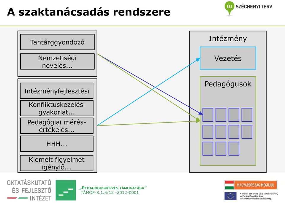 .. Intézményfejlesztési Intézmény Vezetés Pedagógusok