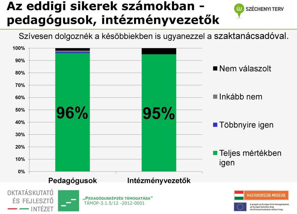 100% 90% 80% 70% 60% 50% 40% 30% 96% 95% Nem válaszolt Inkább nem