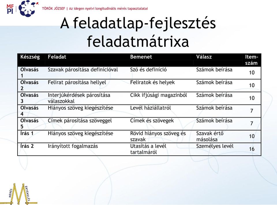 válaszokkal 10 Olvasás Hiányos szöveg kiegészítése Levél háziállatról Számok beírása 4 7 Olvasás Címek párosítása szöveggel Címek és szövegek Számok beírása 5