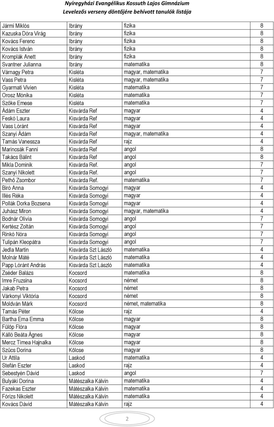 Kisvárda Ref magyar 4 Feskó Laura Kisvárda Ref magyar 4 Vass Lóránt Kisvárda Ref magyar 4 Szanyi Ádám Kisvárda Ref magyar, matematika 4 Tamás Vanessza Kisvárda Ref rajz 4 Marincsák Fanni Kisvárda Ref