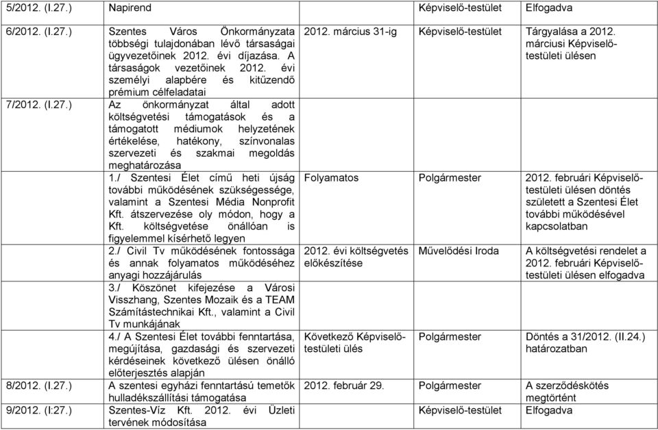 ) Az önkormányzat által adott költségvetési támogatások és a támogatott médiumok helyzetének értékelése, hatékony, színvonalas szervezeti és szakmai megoldás meghatározása 1.