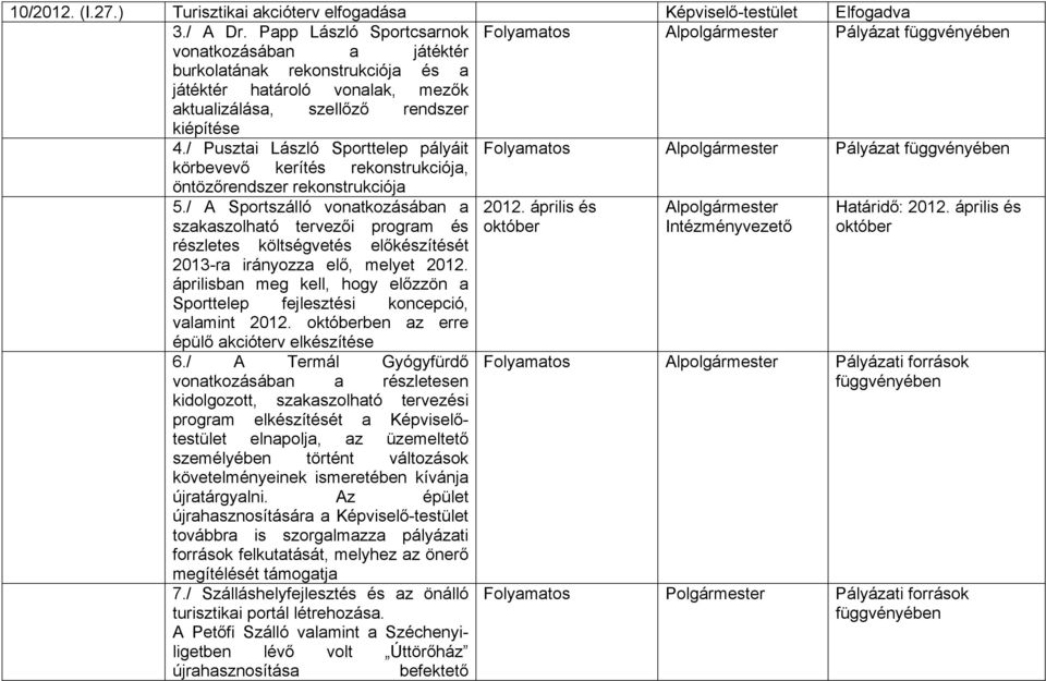 kiépítése 4./ Pusztai László Sporttelep pályáit Folyamatos Alpolgármester Pályázat függvényében körbevevő kerítés rekonstrukciója, öntözőrendszer rekonstrukciója 5.