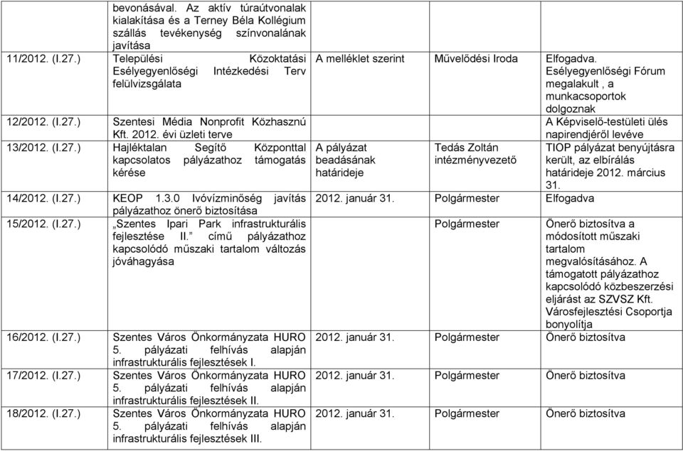 (I.27.) KEOP 1.3.0 Ivóvízminőség javítás pályázathoz önerő biztosítása 15/2012. (I.27.) Szentes Ipari Park infrastrukturális fejlesztése II.