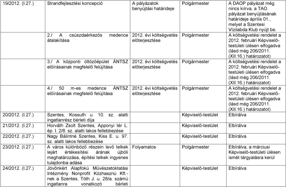 2/8. sz. alatti lakos fellebbezése 22/2012. (I.27.) Nagy Bálintné Szentes, Kiss E. u. 97. sz. alatti lakos fellebbezése 23/2012. (I.27.) A város különböző részein levő telkek lejárt értékesítési árának újbóli meghatározása, építési telkek ingyenes tulajdonba adása 24/2012.
