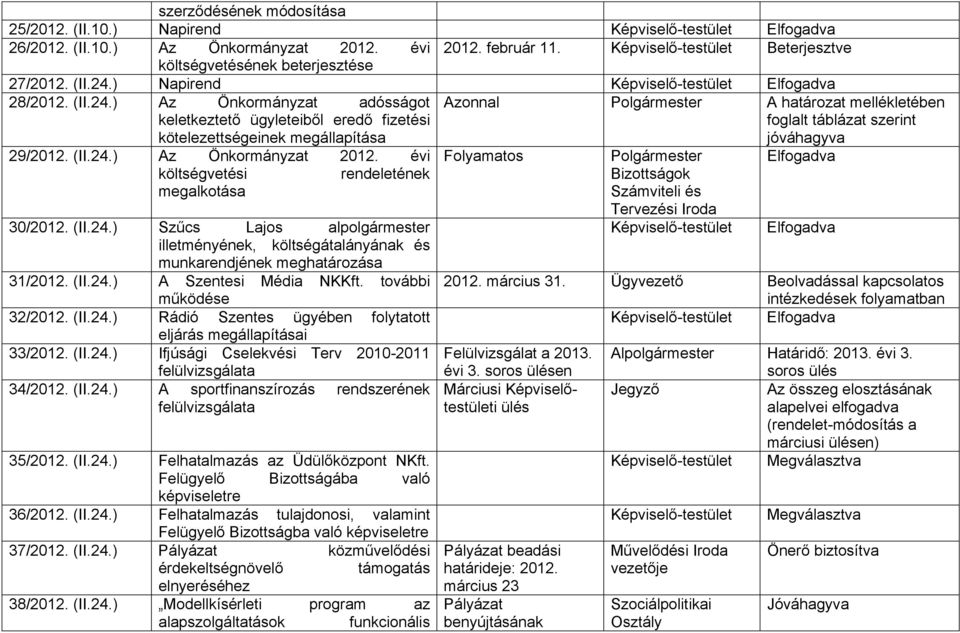 ) Az Önkormányzat adósságot Azonnal A határozat mellékletében keletkeztető ügyleteiből eredő fizetési kötelezettségeinek megállapítása foglalt táblázat szerint jóváhagyva 29/2012. (II.24.