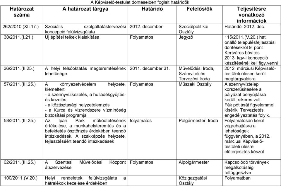 önálló településfejlesztési döntésekről 9. pont Kertváros bővítés 2013. kgv-i koncepció készítésénél kell figy.venni 36/2011.(II.25.) A helyi felsőoktatás megteremtésének 2011. december 31.