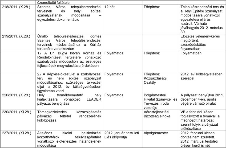 Bugyi István Kórház és Rendelőintézet területére vonatkozó szabályozás módosuljon az esetleges fejlesztések megvalósítása érdekében 12 hét Főépítész Településrendezési terv és a Helyi Építési