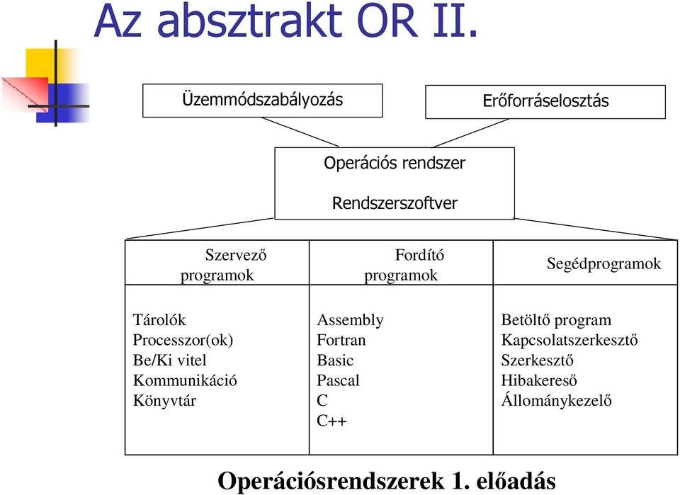 Szervezı programok Tárolók Processzor(ok) Be/Ki vitel Kommunikáció Könyvtár