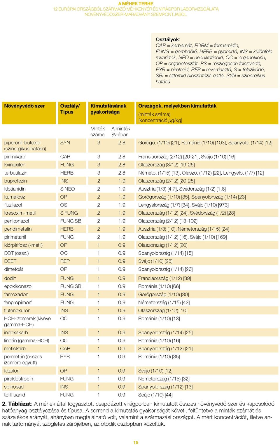 Országok, melyekben kimutatták (minták száma) [koncentráció µg/kg] piperonil-butoxid SYN 3 2.8 Görögo. (1/10) [21], Románia (1/10) [103], Spanyolo. (1/14) [12] (szinergikus hatású) pirimikarb CAR 3 2.