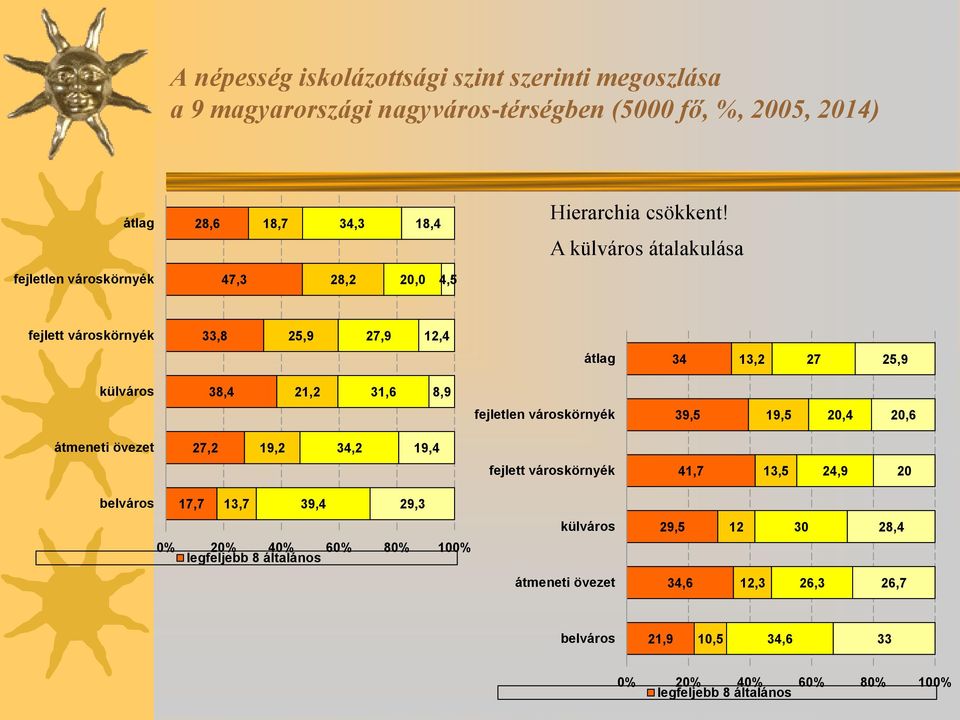 fejletlen városkörnyék 39,5 19,5 20,4 20,6 átmeneti övezet 27,2 19,2 34,2 19,4 fejlett városkörnyék 41,7 13,5 24,9 20 belváros 17,7 13,7 39,4 29,3 0% 20% 40% 60%