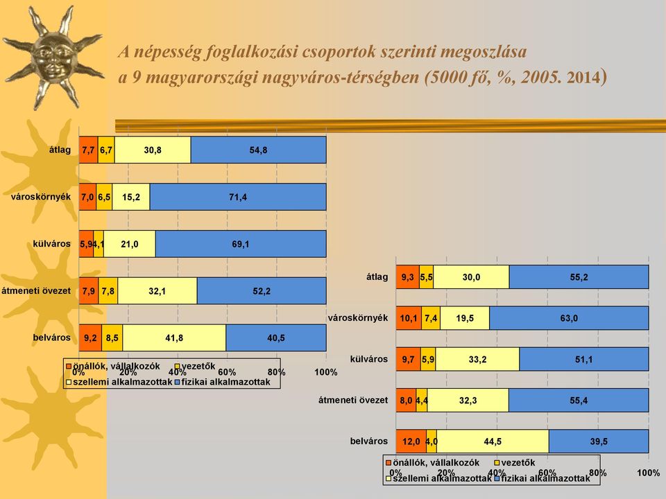 városkörnyék 10,1 7,4 19,5 63,0 belváros 9,2 8,5 41,8 40,5 önállók, vállalkozók vezetők 0% 20% 40% 60% 80% 100% szellemi alkalmazottak fizikai