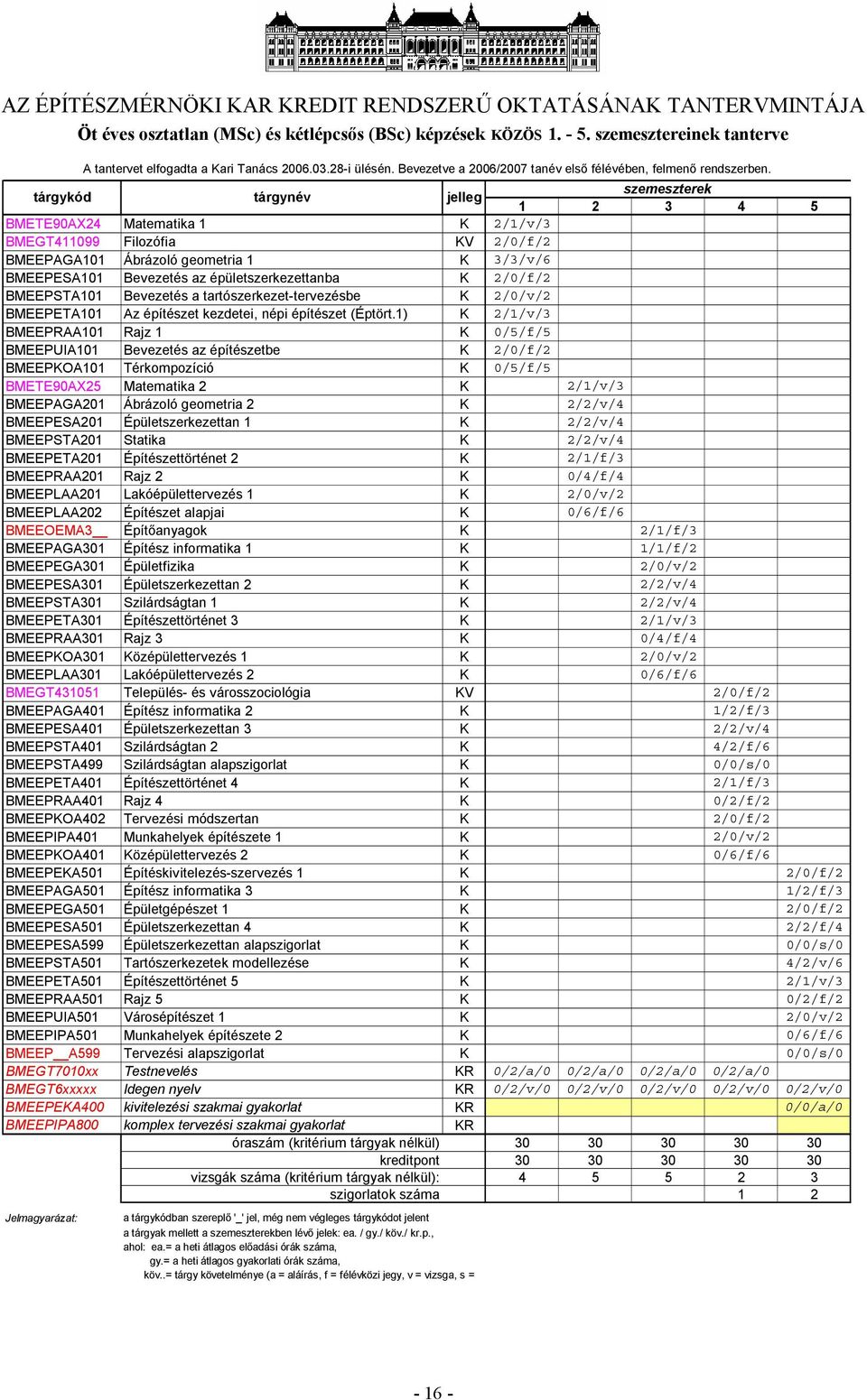 tárgykód tárgynév jelleg szemeszterek 1 2 3 4 5 BMETE90AX24 Matematika 1 K 2/1/v/3 BMEGT411099 Filozófia KV 2/0/f/2 BMEEPAGA101 Ábrázoló geometria 1 K 3/3/v/6 BMEEPESA101 Bevezetés az