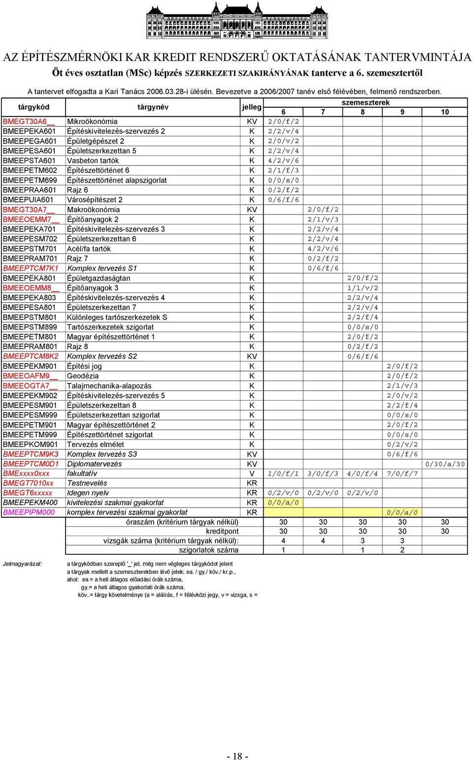 tárgykód tárgynév jelleg szemeszterek 6 7 8 9 10 BMEGT30A6 Mikroökonómia KV 2/0/f/2 BMEEPEKA601 Építéskivitelezés-szervezés 2 K 2/2/v/4 BMEEPEGA601 Épületgépészet 2 K 2/0/v/2 BMEEPESA601