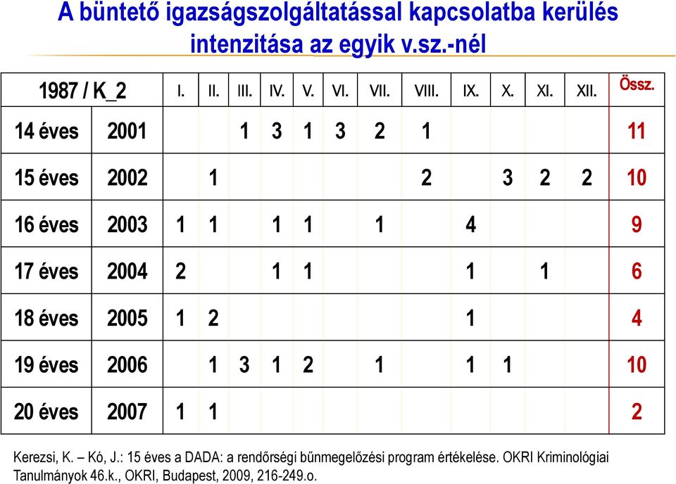 14 éves 2001 1 3 1 3 2 1 11 15 éves 2002 1 2 3 2 2 10 16 éves 2003 1 1 1 1 1 4 9 17 éves 2004 2 1 1 1 1 6 18 éves 2005 1