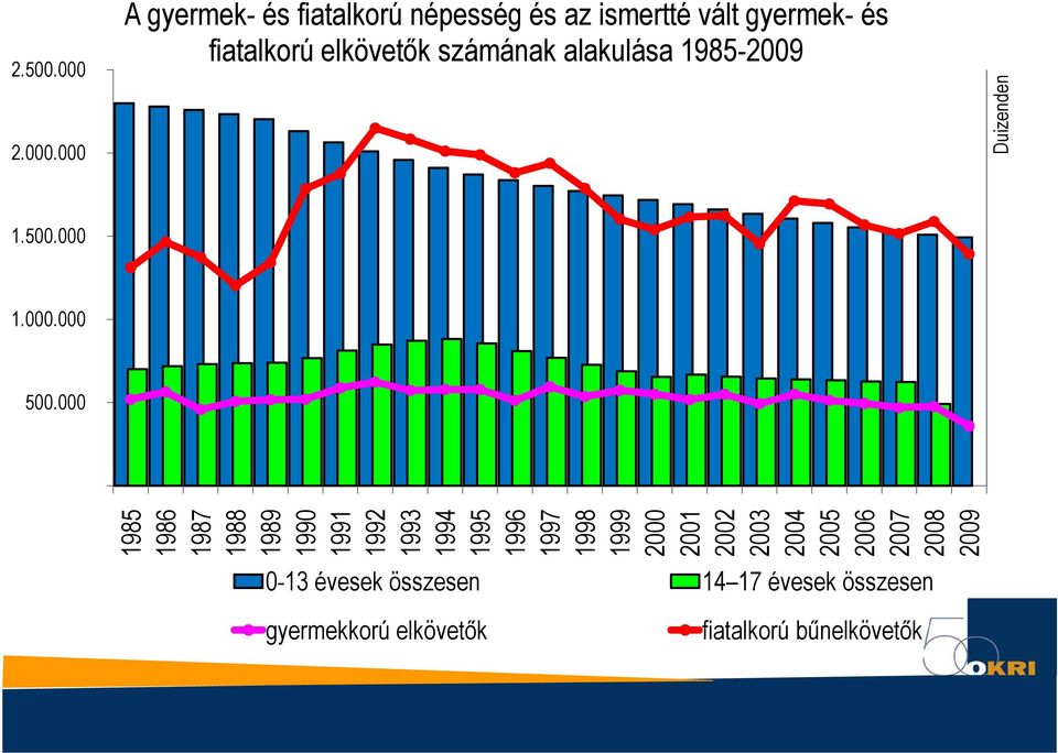 000 A gyermek- és fiatalkorú népesség és az ismertté vált gyermek- és fiatalkorú elkövetık