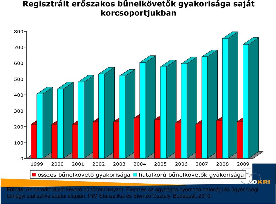 bőnelkövetık gyakorisága Forrás: Az ezredfordulót követı bőnözési helyzet.