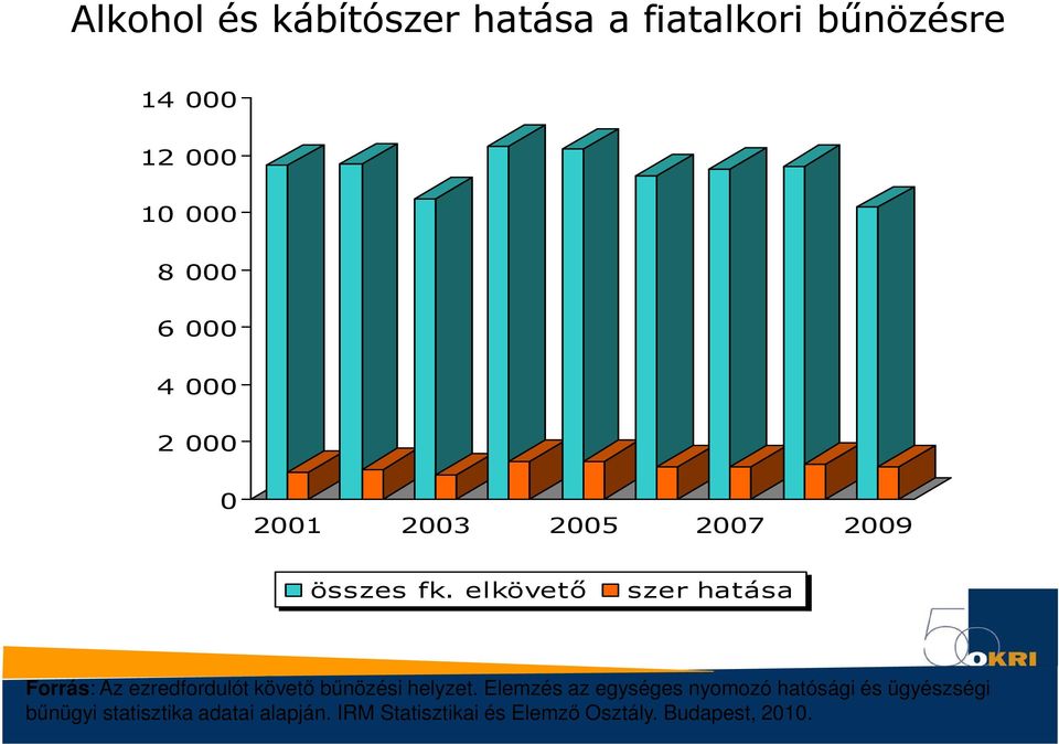 elkövetı szer hatása Forrás: Az ezredfordulót követı bőnözési helyzet.