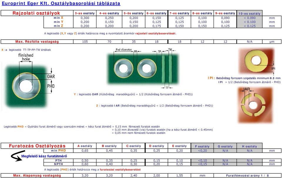 0,090 < 0.090 mm min Y 0,200 0,150 0,150 0,125 0,125 0,100 0,100 < 0.100 mm min Z 0,200 0,200 0,200 0,175 0,150 0,150 0,125 < 0.