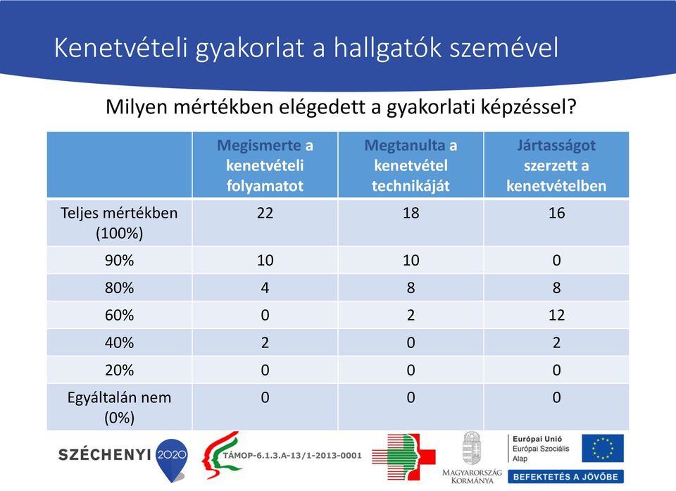 Teljes mértékben (100%) Megismerte a kenetvételi folyamatot Megtanulta a