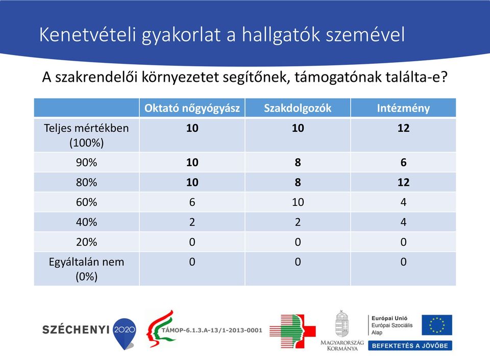 Teljes mértékben (100%) Oktató nőgyógyász Szakdolgozók Intézmény