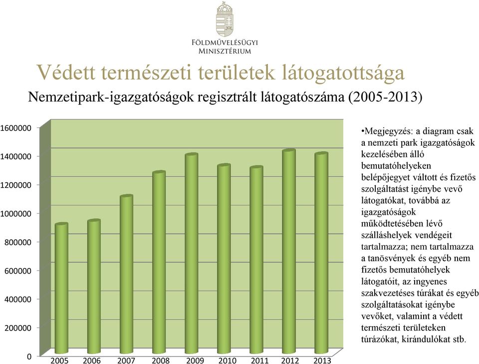 az igazgatóságok működtetésében lévő szálláshelyek vendégeit tartalmazza; nem tartalmazza a tanösvények és egyéb nem fizetős bemutatóhelyek látogatóit, az ingyenes