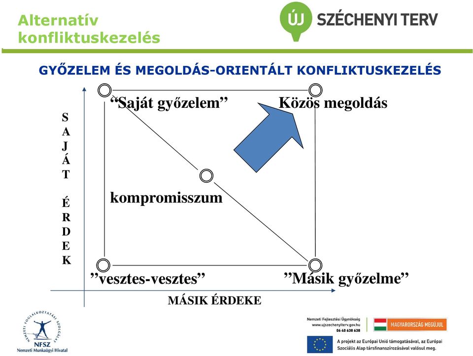 Saját győzelem kompromisszum