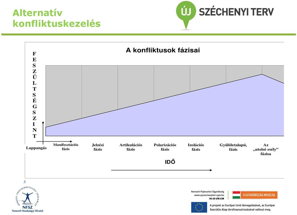 fázis Artikulációs fázis Polarizációs fázis