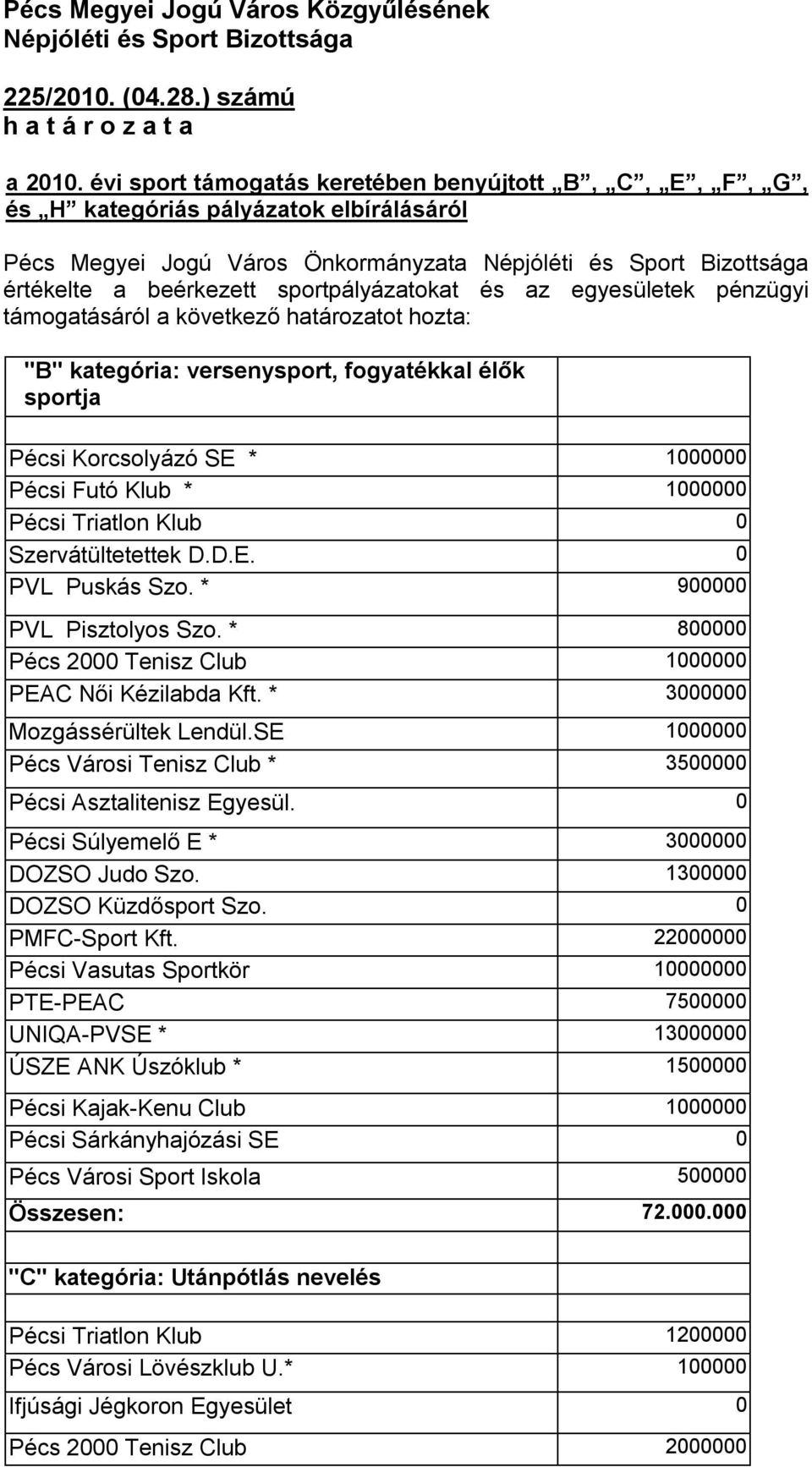 sportpályázatokat és az egyesületek pénzügyi támogatásáról a következő határozatot hozta: "B" kategória: versenysport, fogyatékkal élők sportja Pécsi Korcsolyázó SE * 1000000 Pécsi Futó Klub *