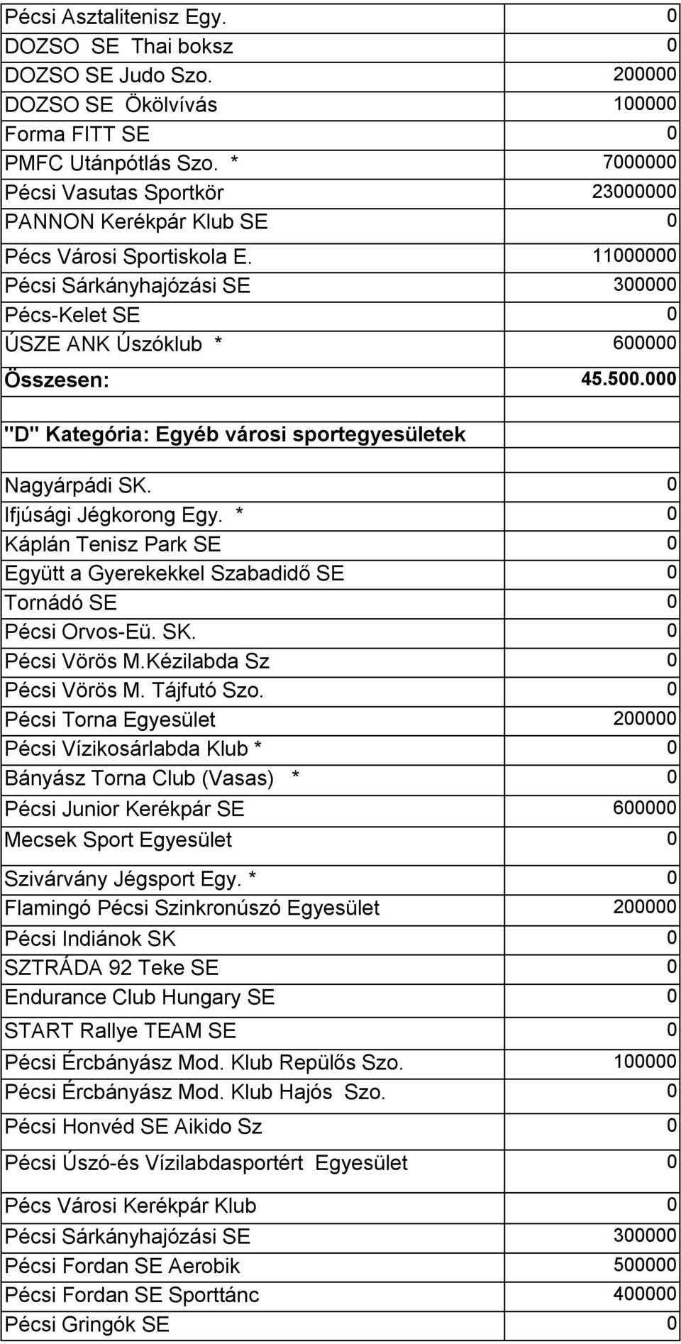 000 "D" Kategória: Egyéb városi sportegyesületek Nagyárpádi SK. 0 Ifjúsági Jégkorong Egy. * 0 Káplán Tenisz Park SE 0 Együtt a Gyerekekkel Szabadidő SE 0 Tornádó SE 0 Pécsi Orvos-Eü. SK. 0 Pécsi Vörös M.