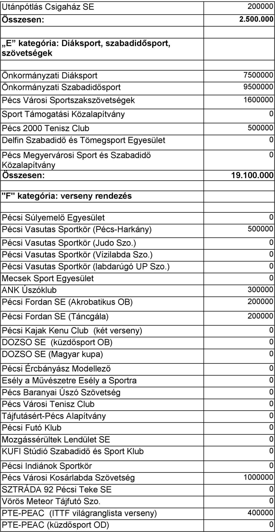 Pécs 2000 Tenisz Club 500000 Delfin Szabadidő és Tömegsport Egyesület 0 Pécs Megyervárosi Sport és Szabadidő 0 Közalapítvány Összesen: Ös Összesen: 19.100.