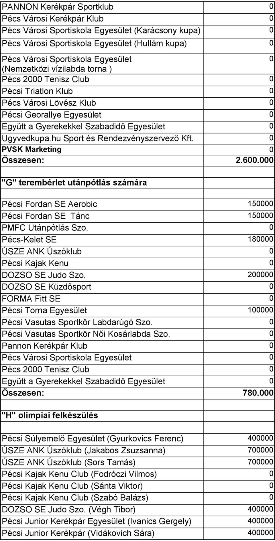 hu Sport és Rendezvényszervező Kft. 0 PVSK Marketing 0 Összesen: 2.600.000 "G" terembérlet utánpótlás számára Pécsi Fordan SE Aerobic 150000 Pécsi Fordan SE Tánc 150000 PMFC Utánpótlás Szo.