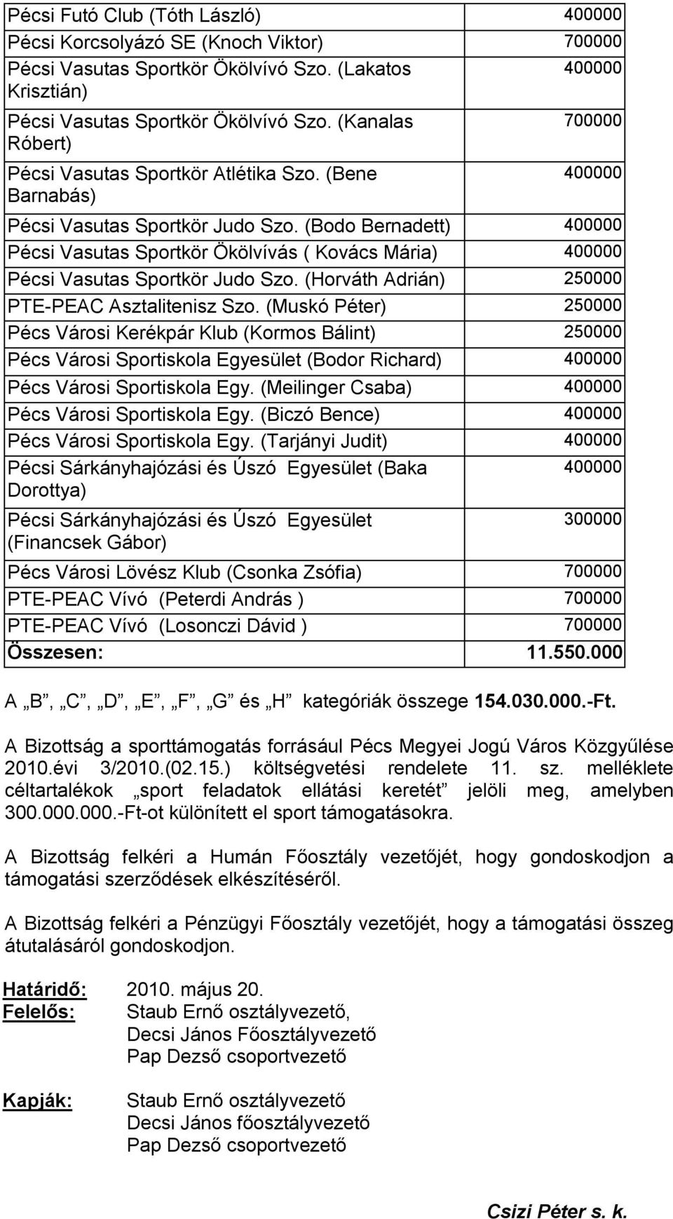 (Bodo Bernadett) 400000 Pécsi Vasutas Sportkör Ökölvívás ( Kovács Mária) 400000 Pécsi Vasutas Sportkör Judo Szo. (Horváth Adrián) 250000 PTE-PEAC Asztalitenisz Szo.