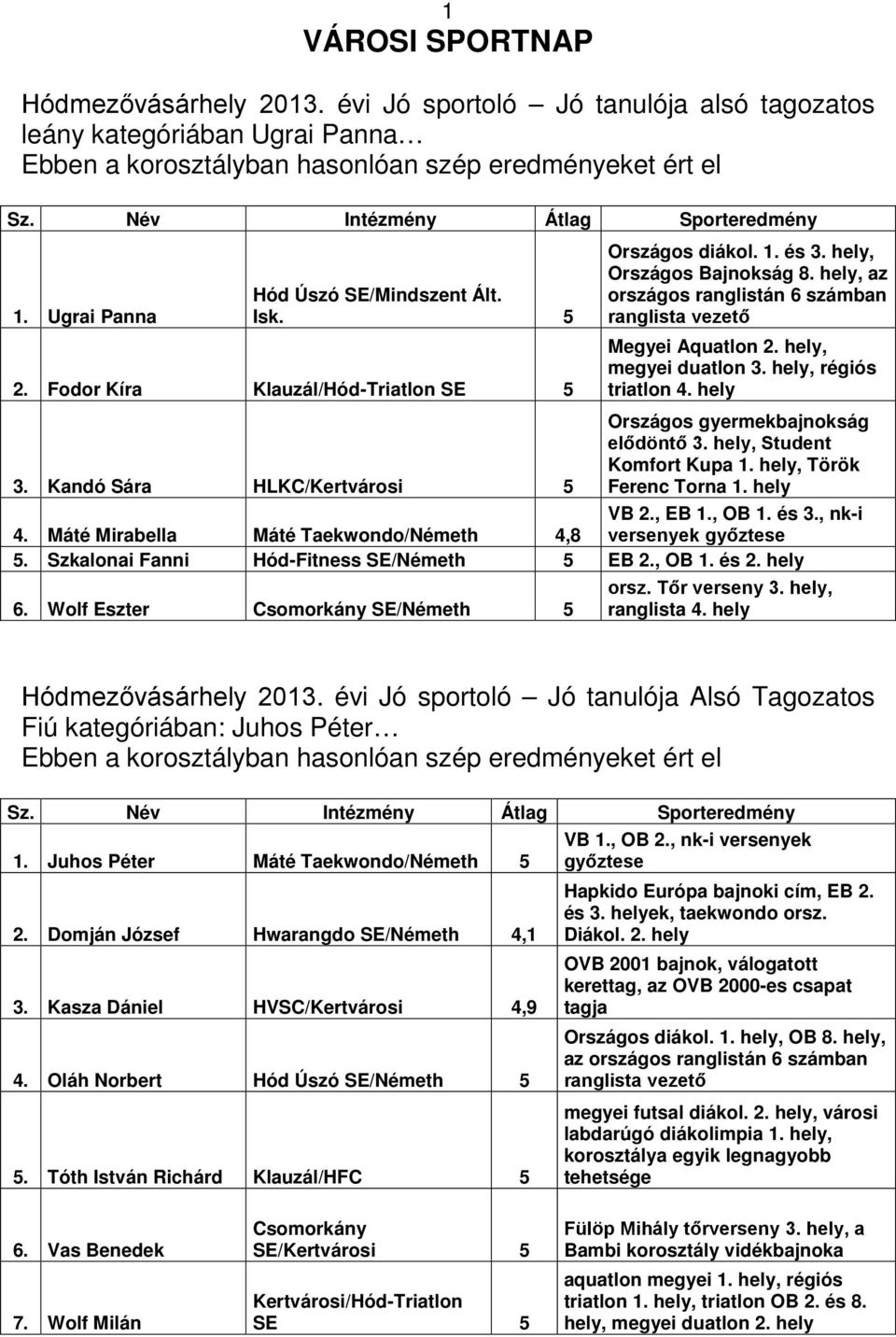 hely, régiós triatlon 4. hely 3. Kandó Sára HLKC/Kertvárosi 5 Országos gyermekbajnokság elődöntő 3. hely, Student Komfort Kupa 1. hely, Török Ferenc Torna 1. hely 4.