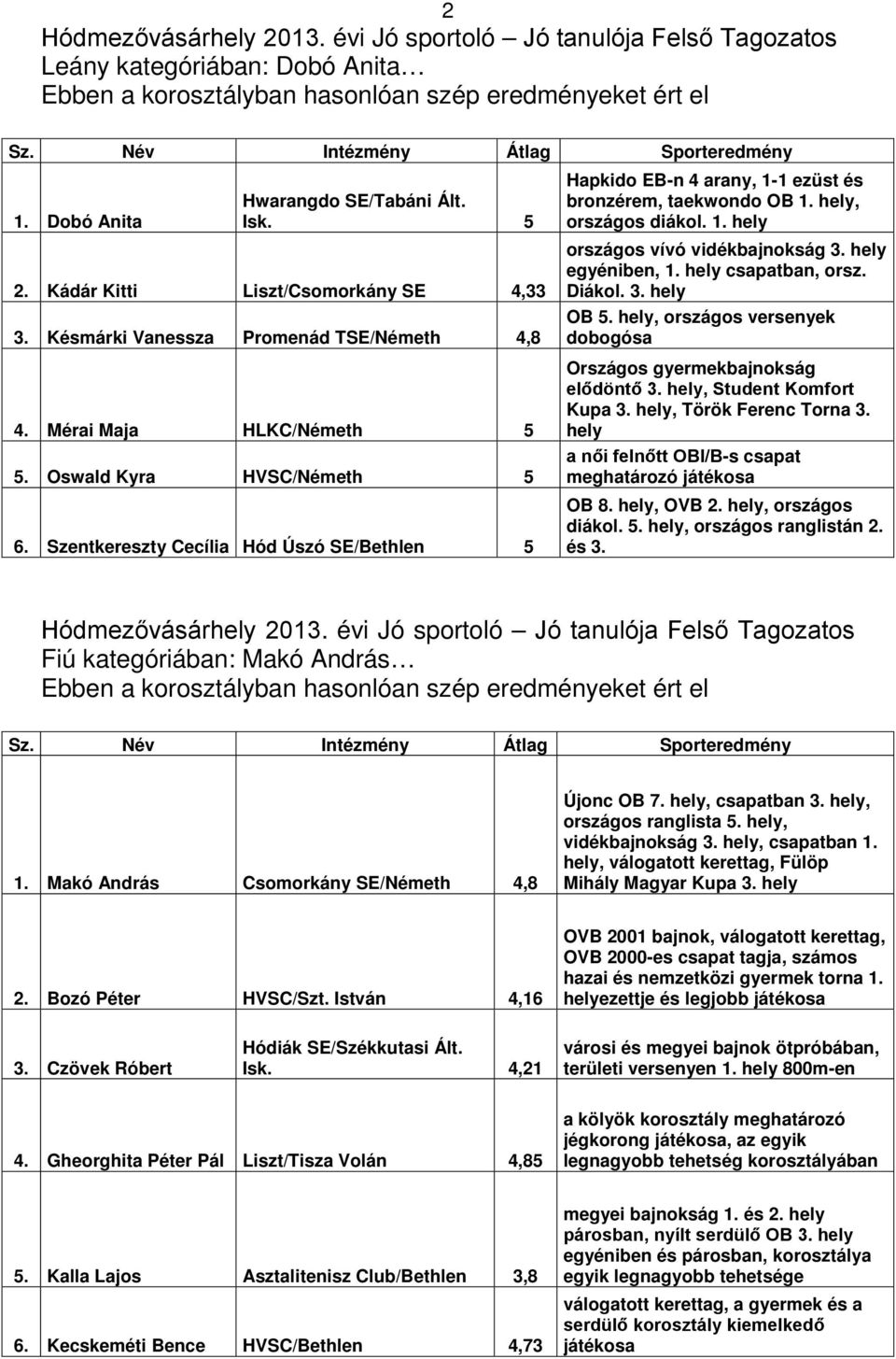 hely csapatban, orsz. Diákol. 3. hely OB 5. hely, országos versenyek dobogósa 4. Mérai Maja HLKC/Németh 5 5. Oswald Kyra HVSC/Németh 5 6.