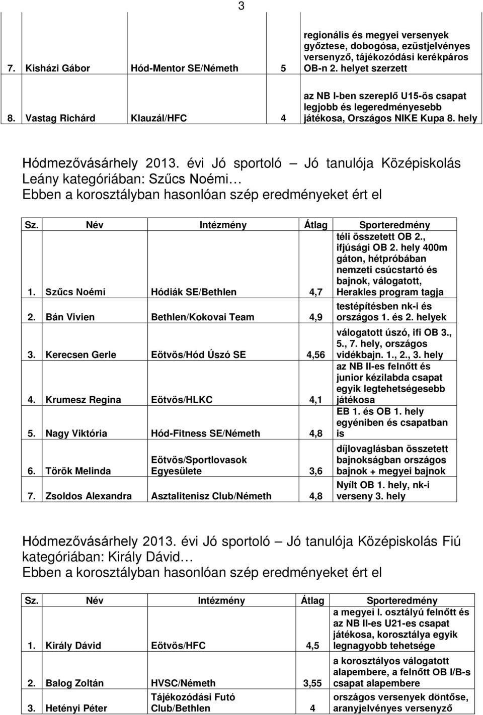 évi Jó sportoló Jó tanulója Középiskolás Leány kategóriában: Szűcs Noémi téli összetett OB 2., ifjúsági OB 2. hely 400m gáton, hétpróbában nemzeti csúcstartó és bajnok, válogatott, 1.