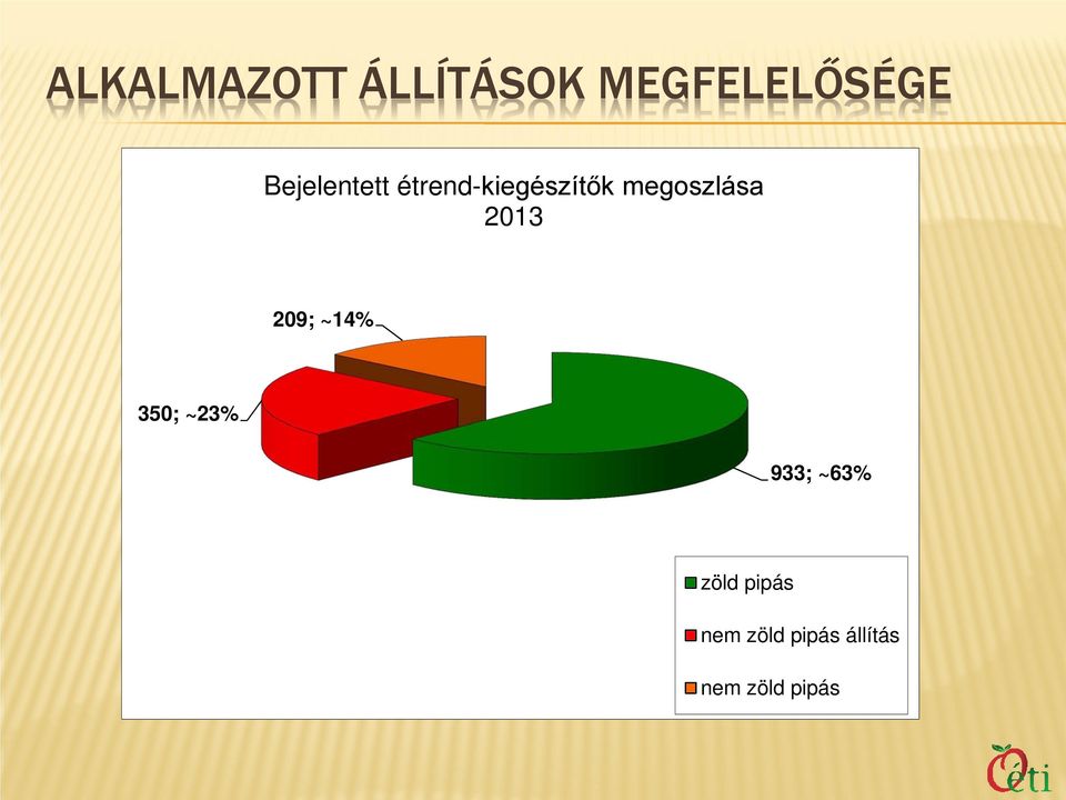 megoszlása 2013 209; ~14% 350; ~23% 933;