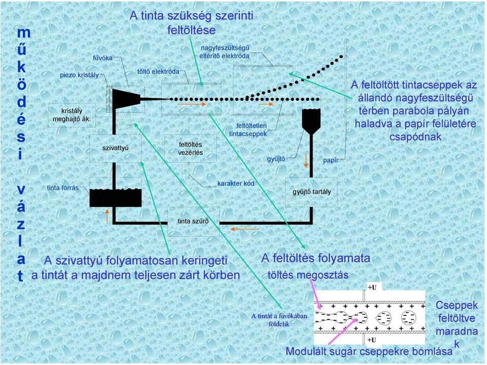 gyűjtő papír A feltöltött tintacseppek az állandó nagyfeszültségű térben parabola pályán haladva a papír felületére csapódnak v á z l a t tinta forrás