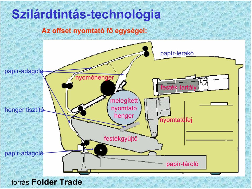 nyomóhenger melegített nyomtató henger festék-tartály