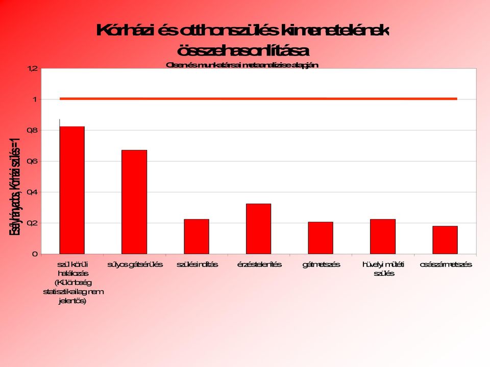 0 szül körüli halálozás (Különbség statisztikailag nem jelentős) súlyos