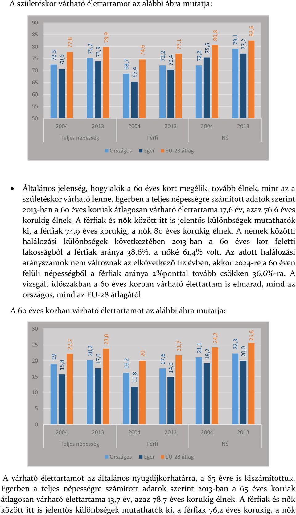 Egerben a teljes népességre számított adatok szerint 2013-ban a 60 éves korúak átlagosan várható élettartama 17,6 év, azaz 76,6 éves korukig élnek.